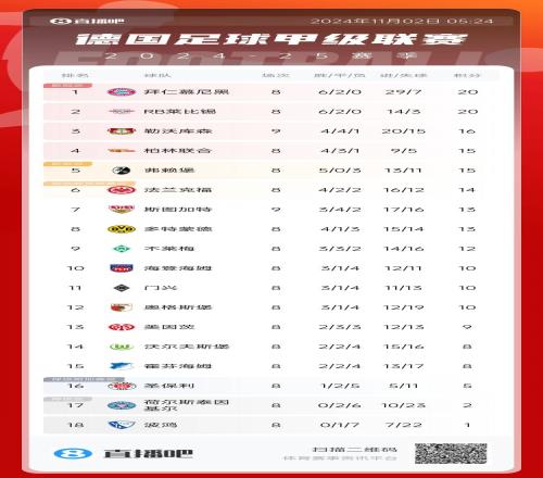 德甲积分榜：勒沃库森近5轮1胜4平，先赛1场距榜首拜仁4分